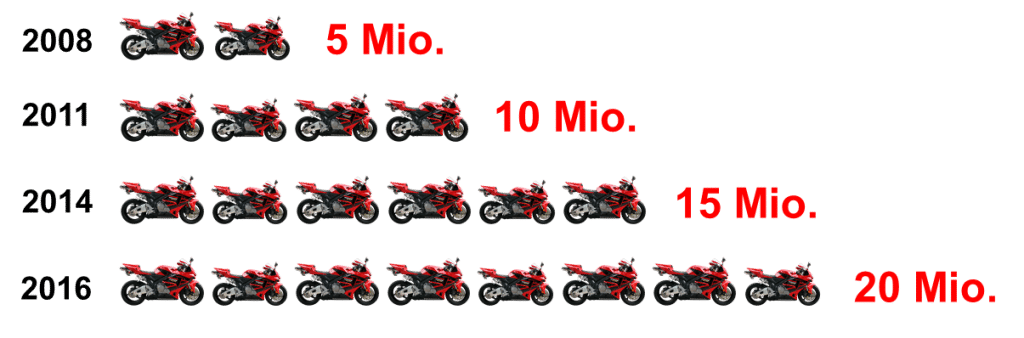 Kumulierte Motorrad-Produktion 